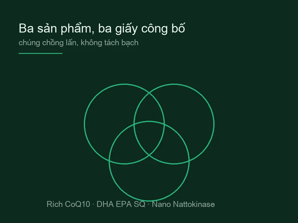 Sơ đồ ba vòng tròn giao nhau, mỗi vòng là một sản phẩm
